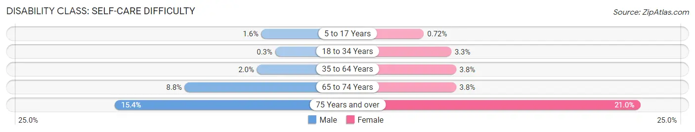 Disability in Zip Code 33142: <span>Self-Care Difficulty</span>