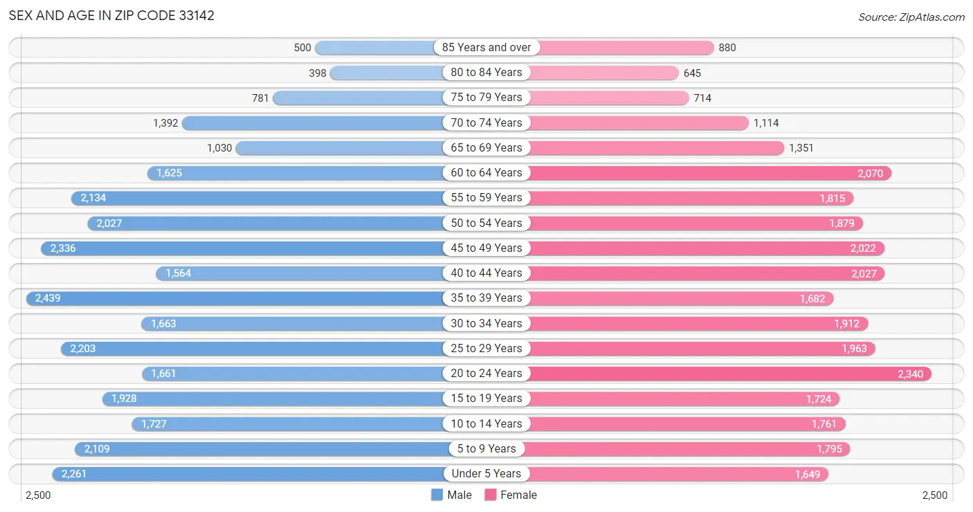 Sex and Age in Zip Code 33142