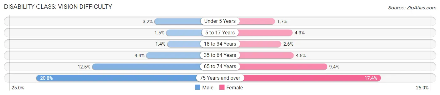 Disability in Zip Code 33142: <span>Vision Difficulty</span>