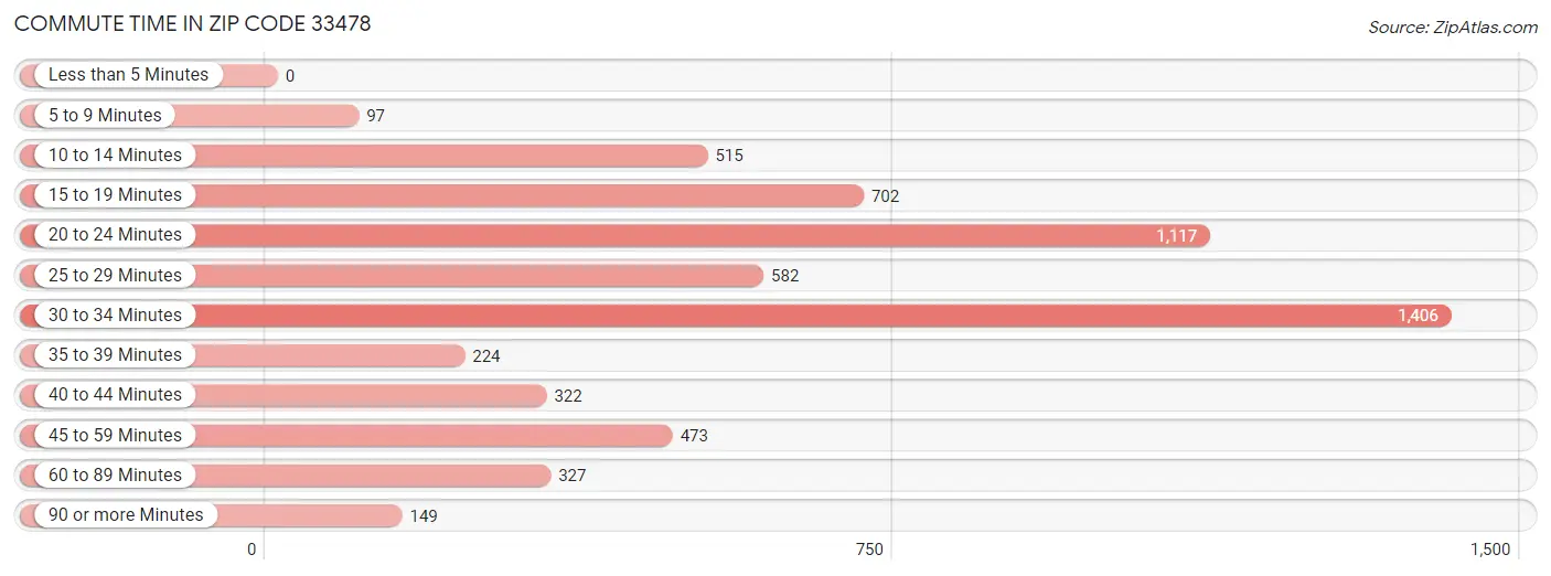 Commute Time in Zip Code 33478