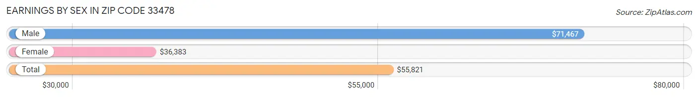 Earnings by Sex in Zip Code 33478