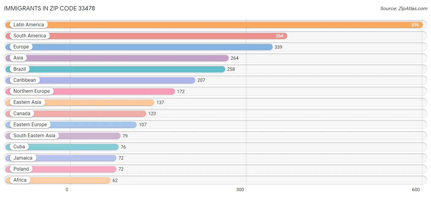 Immigrants in Zip Code 33478
