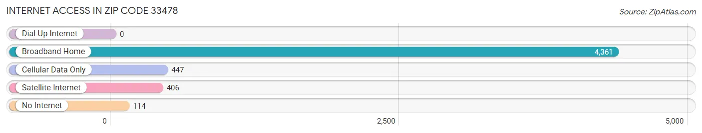 Internet Access in Zip Code 33478