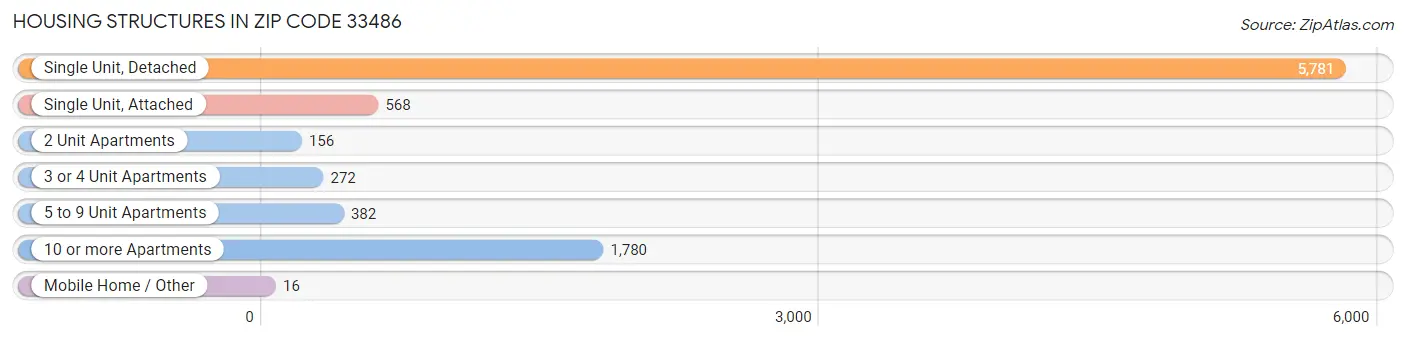 Housing Structures in Zip Code 33486