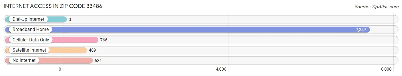 Internet Access in Zip Code 33486