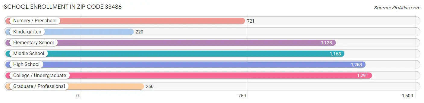 School Enrollment in Zip Code 33486