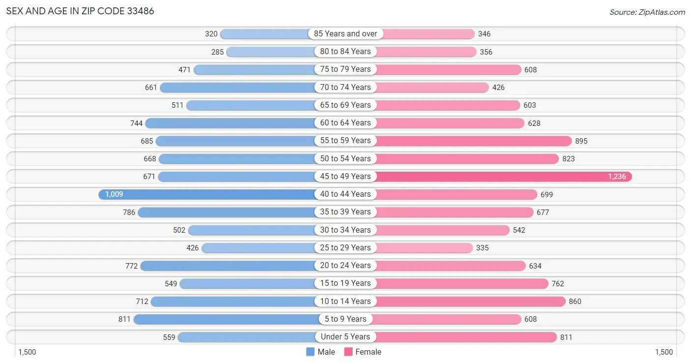 Sex and Age in Zip Code 33486