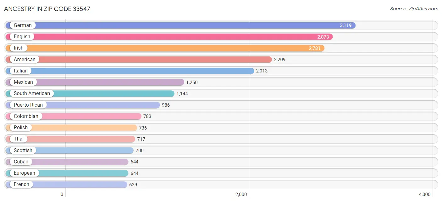 Ancestry in Zip Code 33547