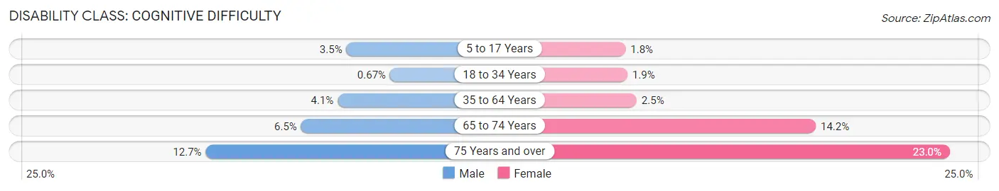 Disability in Zip Code 33547: <span>Cognitive Difficulty</span>