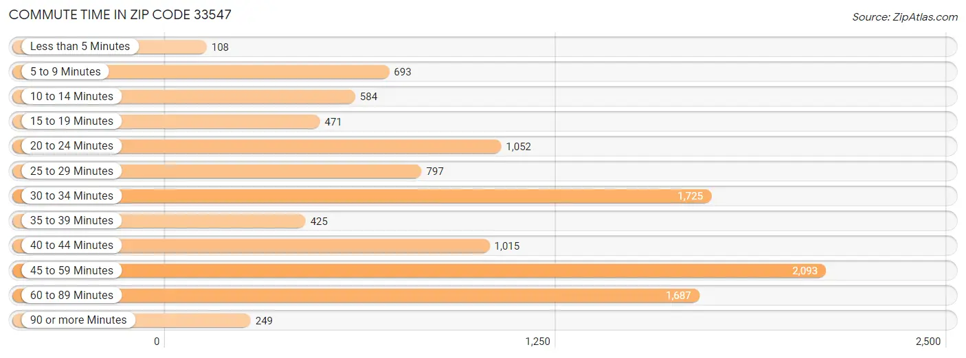 Commute Time in Zip Code 33547