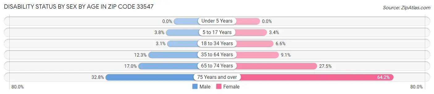 Disability Status by Sex by Age in Zip Code 33547