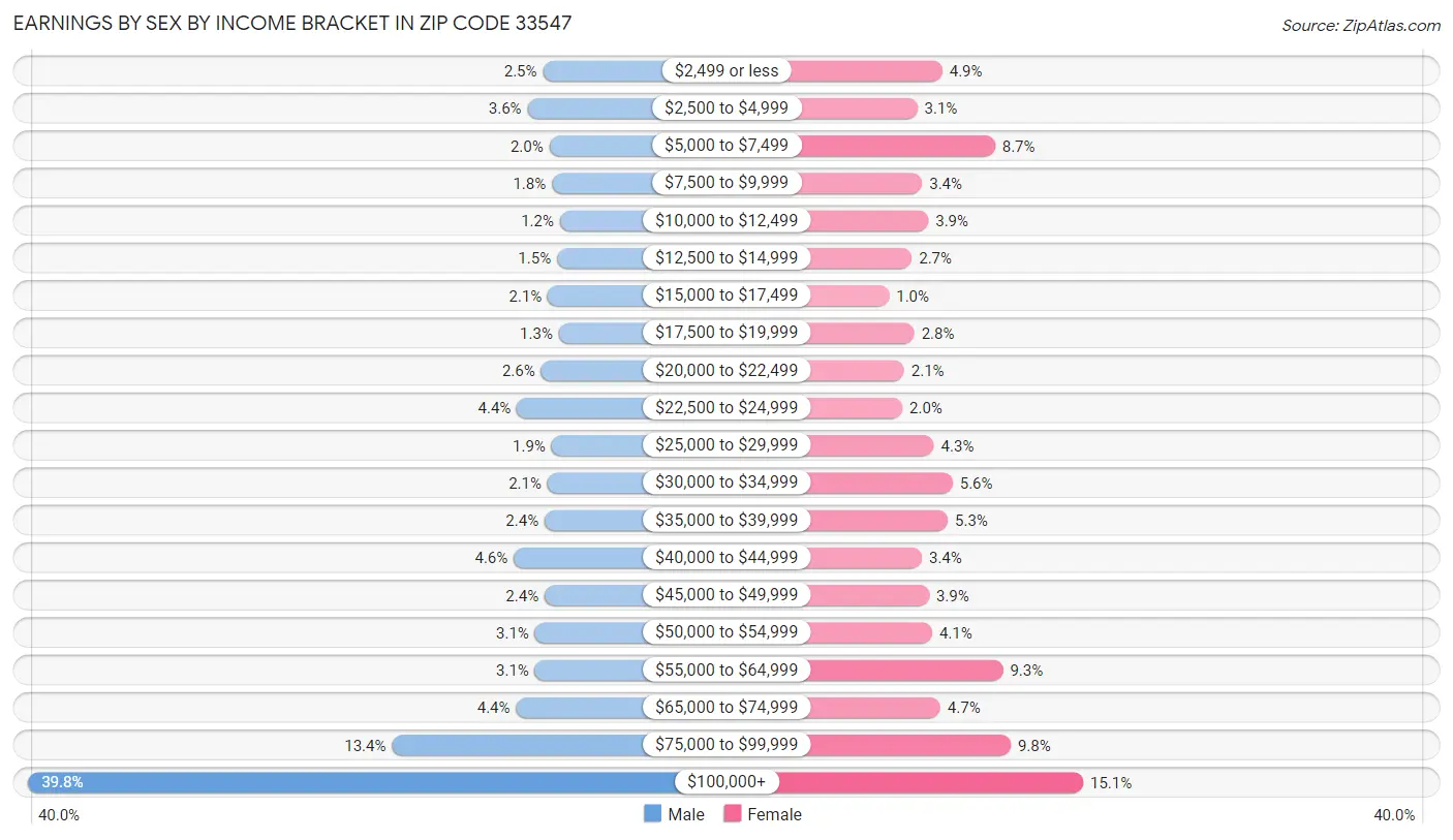 Earnings by Sex by Income Bracket in Zip Code 33547