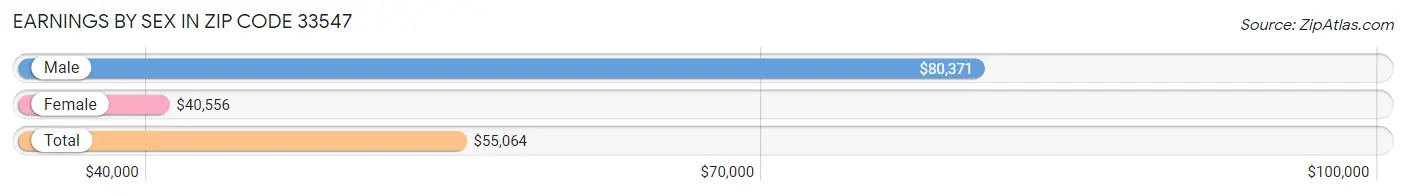 Earnings by Sex in Zip Code 33547