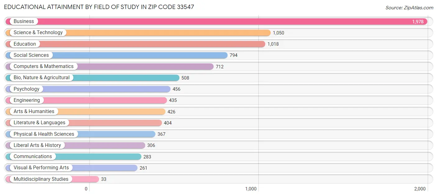 Educational Attainment by Field of Study in Zip Code 33547