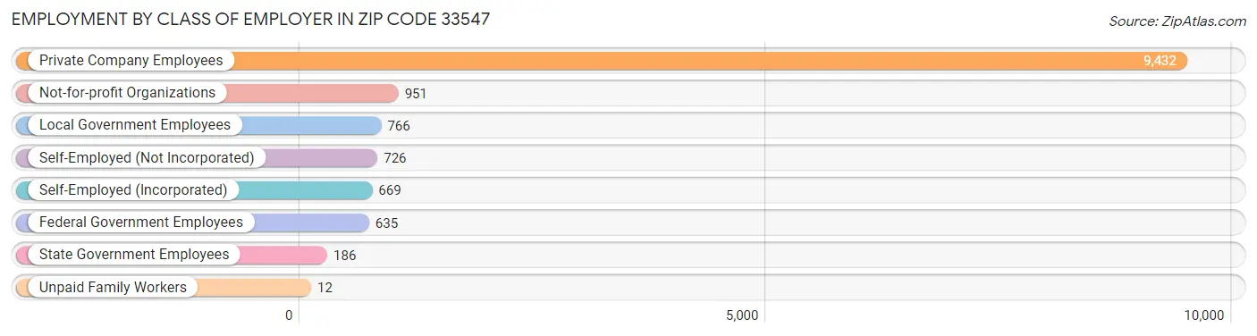 Employment by Class of Employer in Zip Code 33547