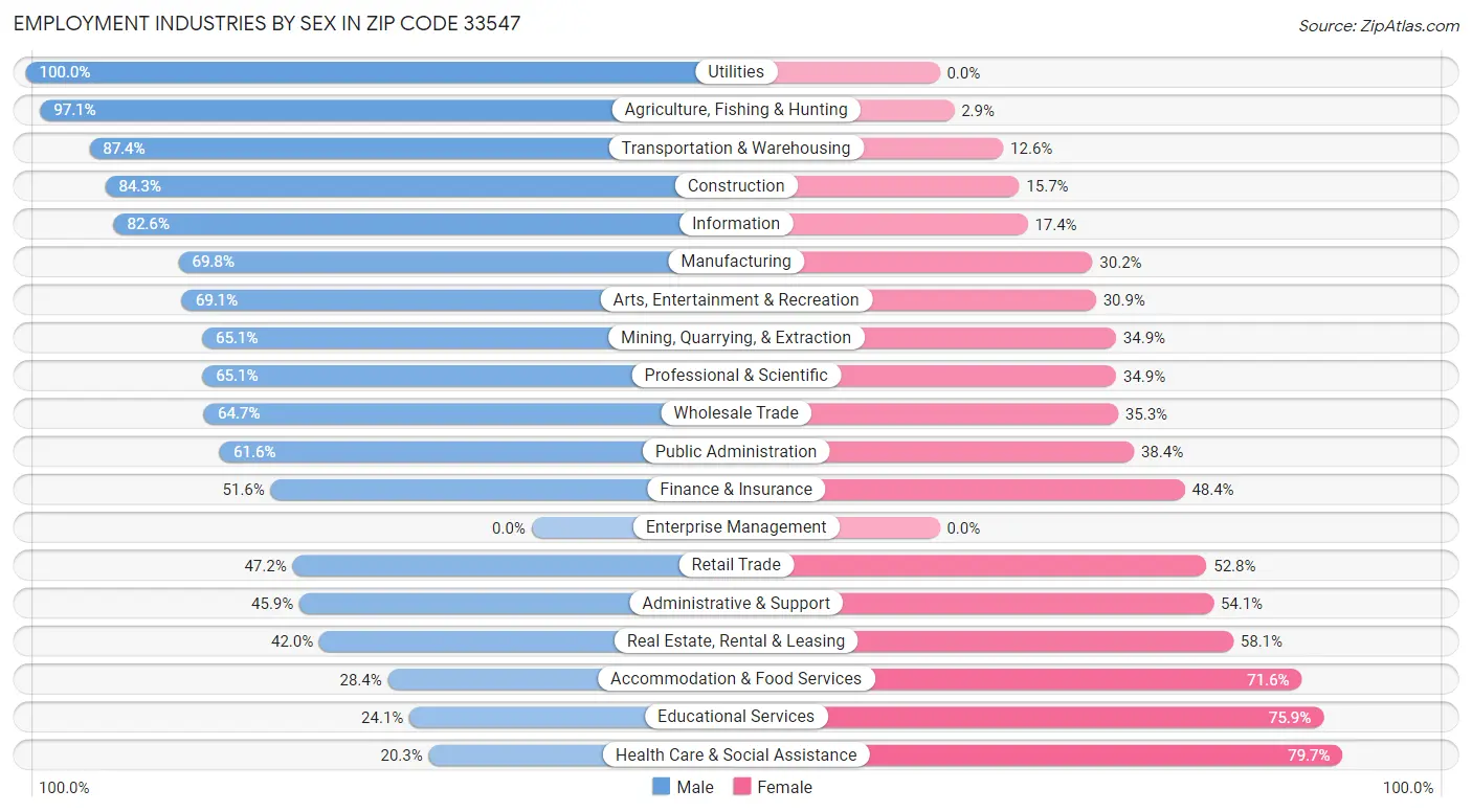 Employment Industries by Sex in Zip Code 33547