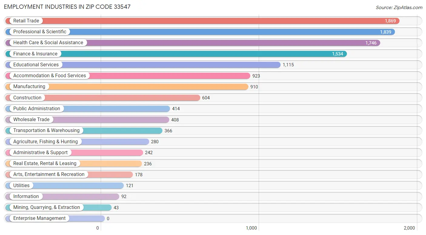 Employment Industries in Zip Code 33547