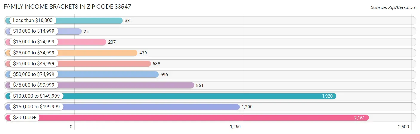 Family Income Brackets in Zip Code 33547