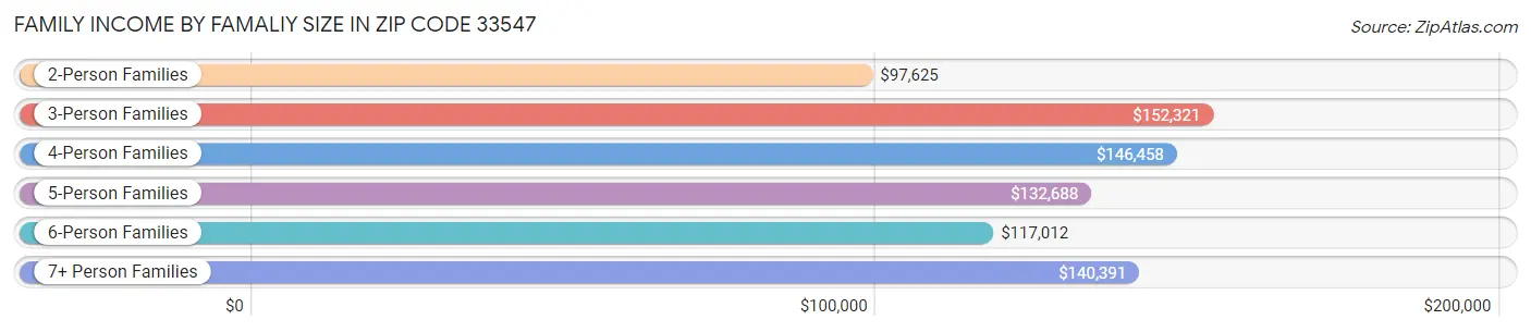 Family Income by Famaliy Size in Zip Code 33547