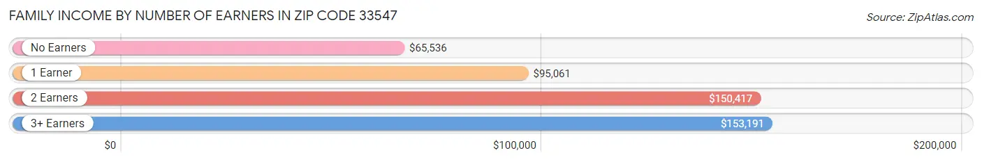 Family Income by Number of Earners in Zip Code 33547