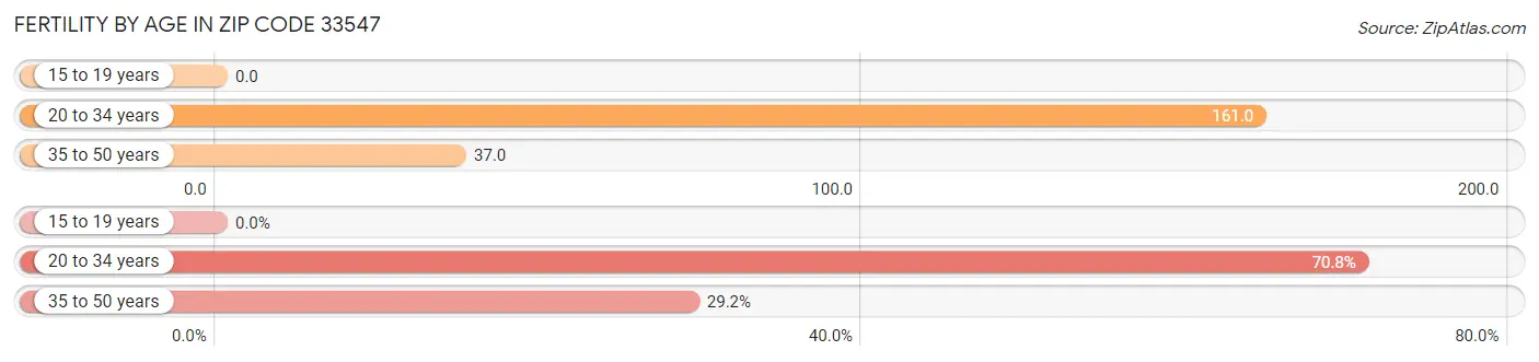 Female Fertility by Age in Zip Code 33547