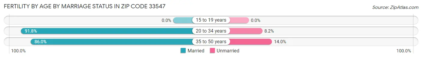 Female Fertility by Age by Marriage Status in Zip Code 33547