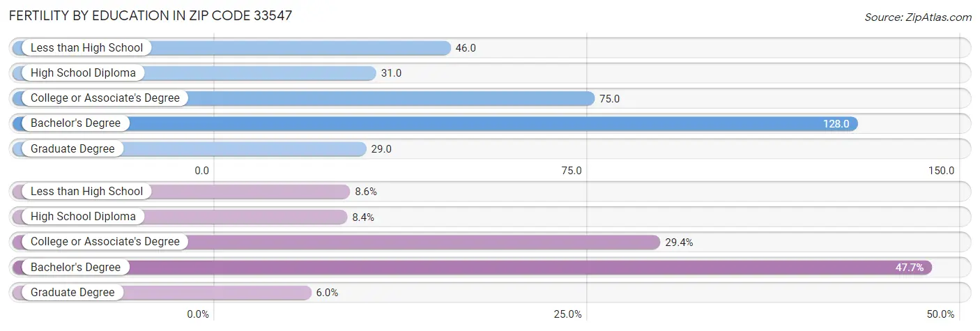 Female Fertility by Education Attainment in Zip Code 33547