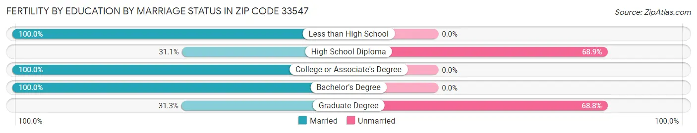 Female Fertility by Education by Marriage Status in Zip Code 33547