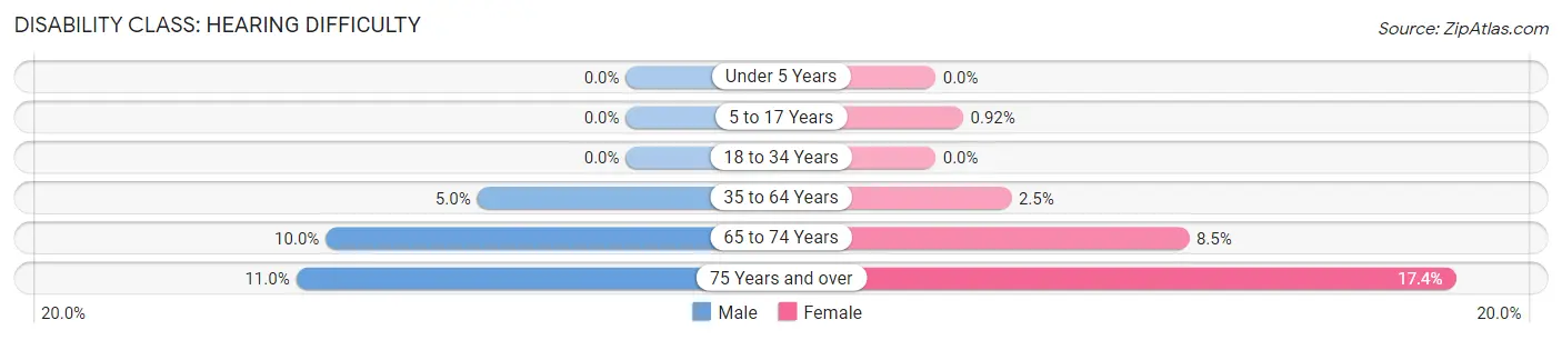 Disability in Zip Code 33547: <span>Hearing Difficulty</span>