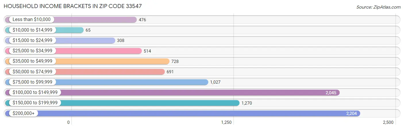 Household Income Brackets in Zip Code 33547