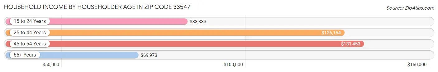 Household Income by Householder Age in Zip Code 33547