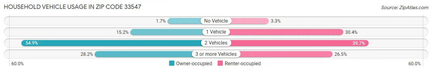 Household Vehicle Usage in Zip Code 33547