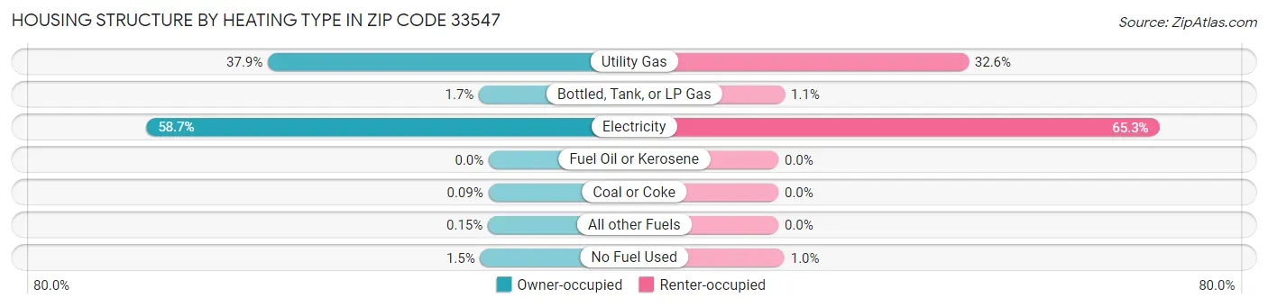 Housing Structure by Heating Type in Zip Code 33547