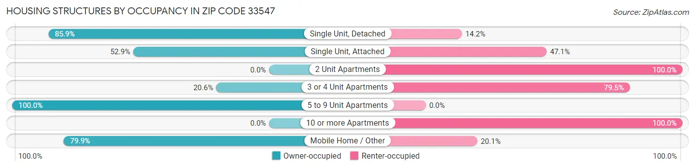 Housing Structures by Occupancy in Zip Code 33547