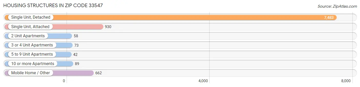 Housing Structures in Zip Code 33547