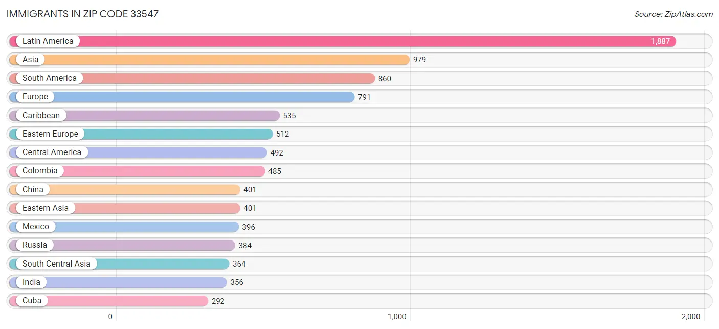 Immigrants in Zip Code 33547