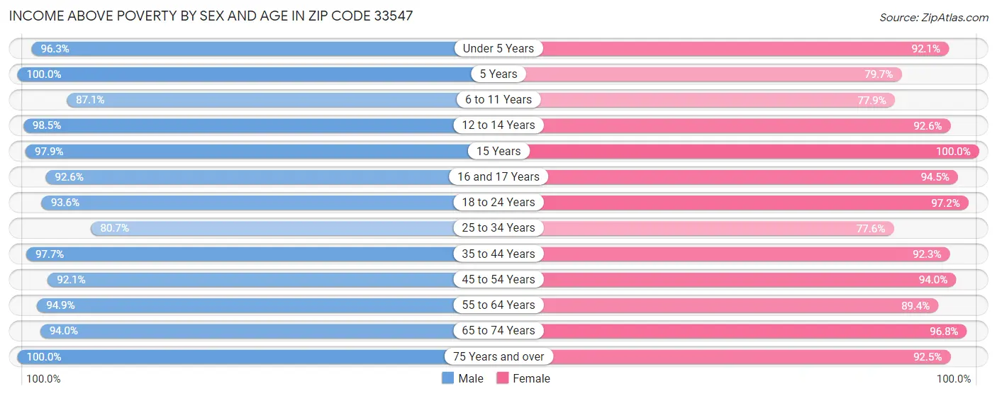 Income Above Poverty by Sex and Age in Zip Code 33547