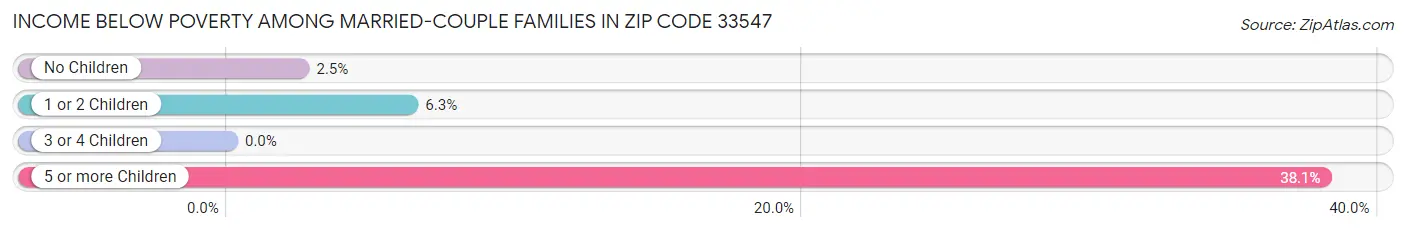 Income Below Poverty Among Married-Couple Families in Zip Code 33547