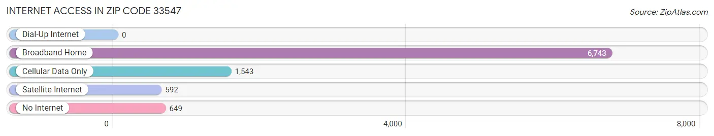 Internet Access in Zip Code 33547