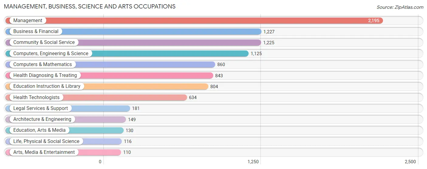 Management, Business, Science and Arts Occupations in Zip Code 33547