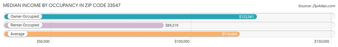 Median Income by Occupancy in Zip Code 33547