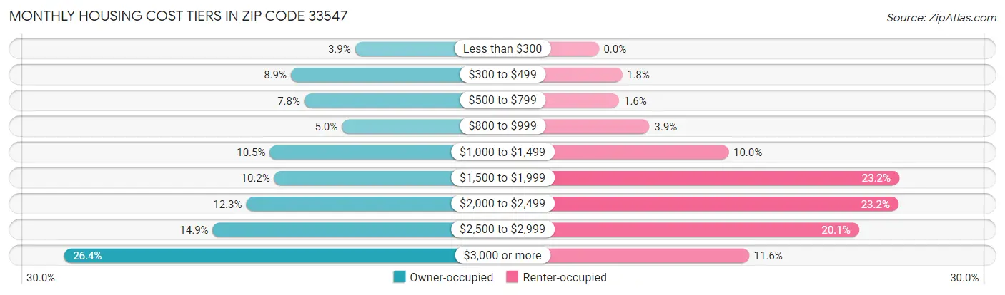 Monthly Housing Cost Tiers in Zip Code 33547