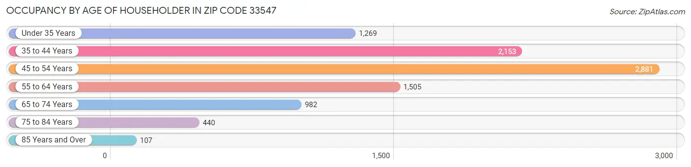 Occupancy by Age of Householder in Zip Code 33547