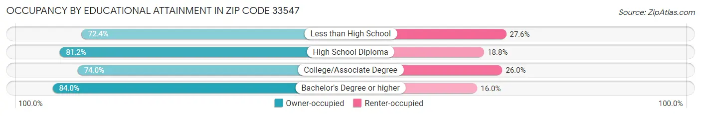 Occupancy by Educational Attainment in Zip Code 33547