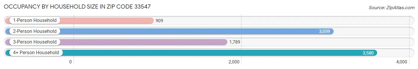 Occupancy by Household Size in Zip Code 33547