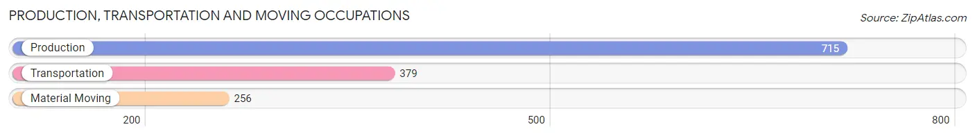 Production, Transportation and Moving Occupations in Zip Code 33547