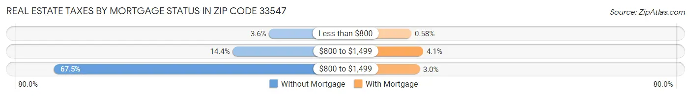 Real Estate Taxes by Mortgage Status in Zip Code 33547