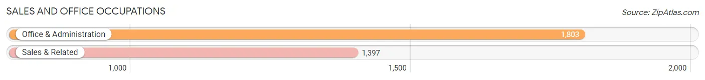 Sales and Office Occupations in Zip Code 33547