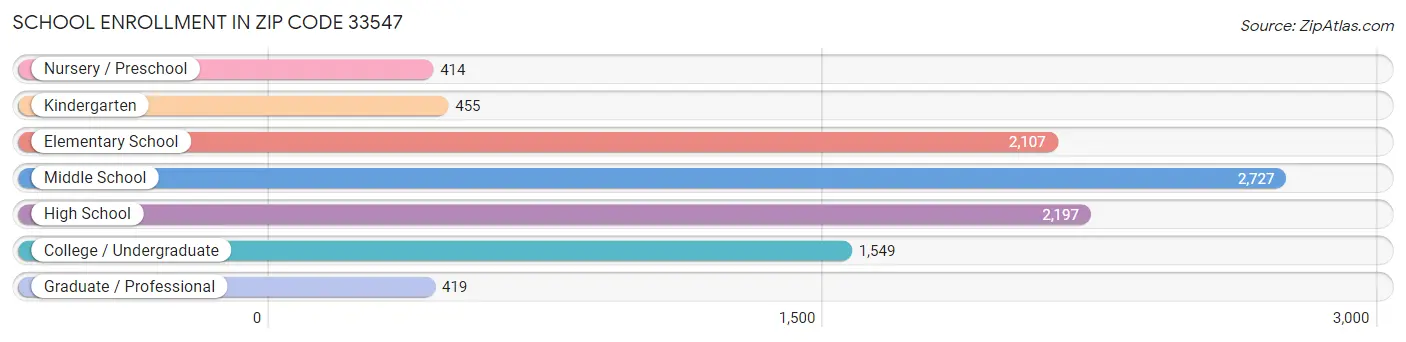 School Enrollment in Zip Code 33547