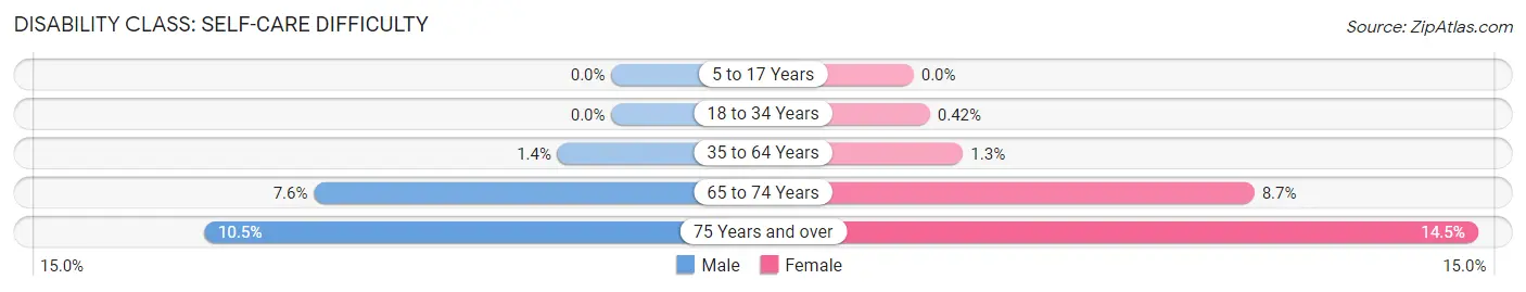 Disability in Zip Code 33547: <span>Self-Care Difficulty</span>